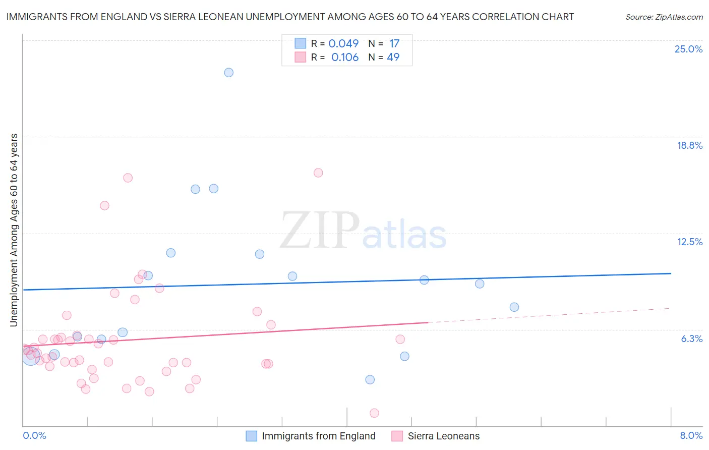 Immigrants from England vs Sierra Leonean Unemployment Among Ages 60 to 64 years