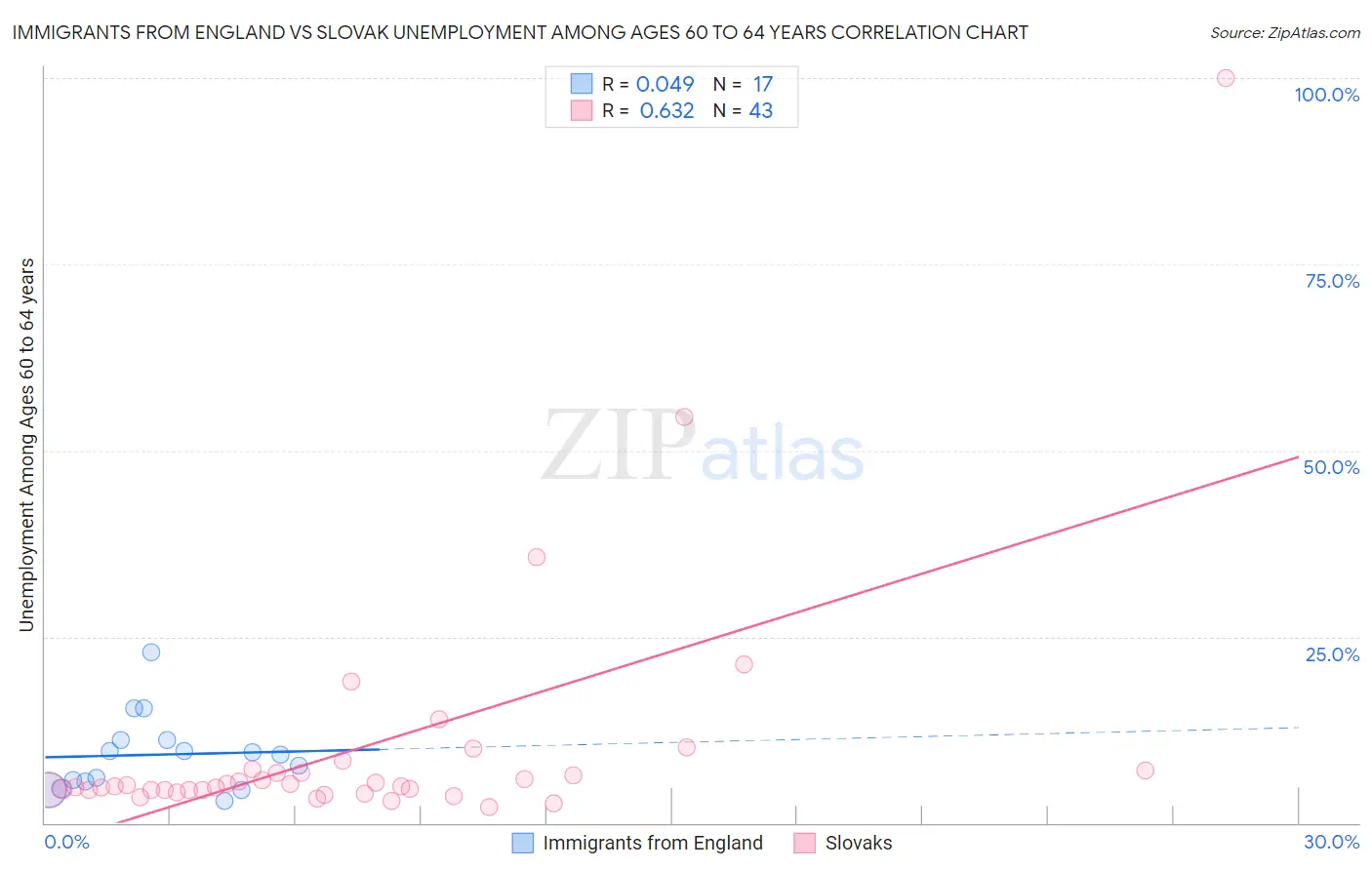 Immigrants from England vs Slovak Unemployment Among Ages 60 to 64 years