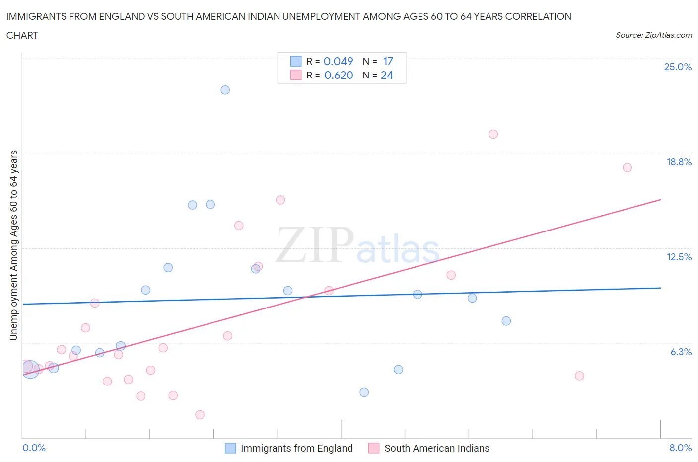 Immigrants from England vs South American Indian Unemployment Among Ages 60 to 64 years