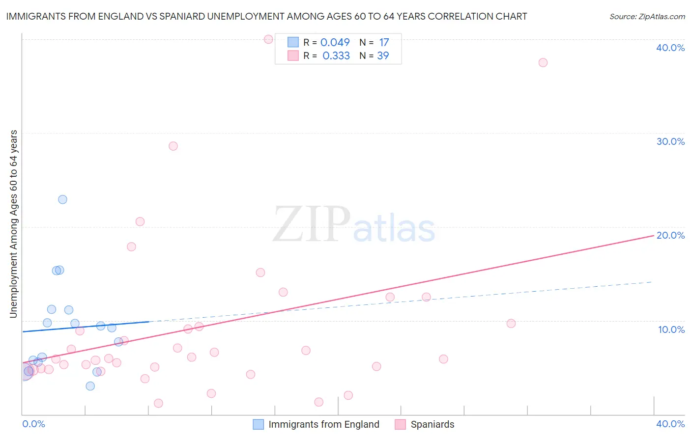 Immigrants from England vs Spaniard Unemployment Among Ages 60 to 64 years