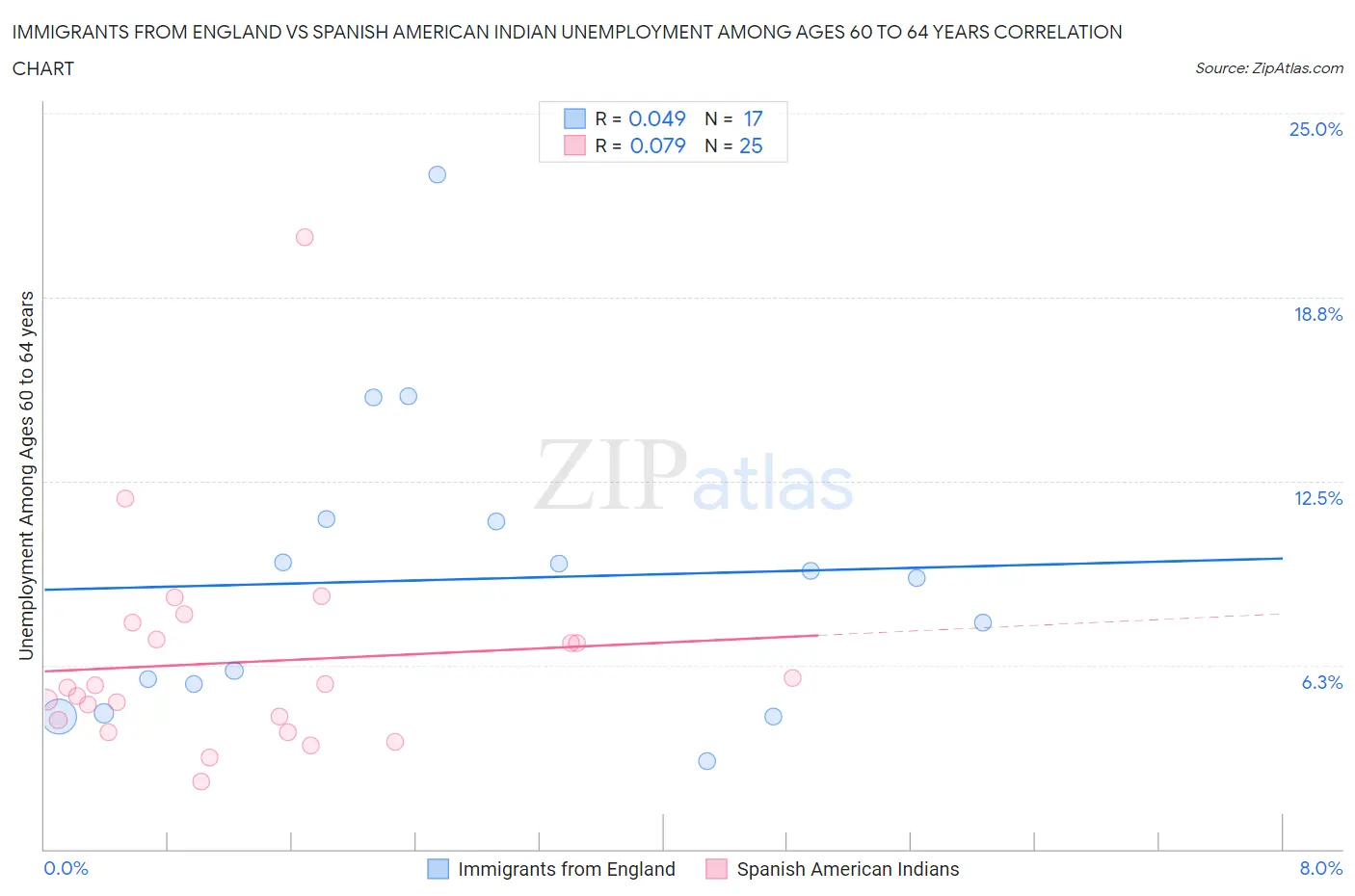 Immigrants from England vs Spanish American Indian Unemployment Among Ages 60 to 64 years