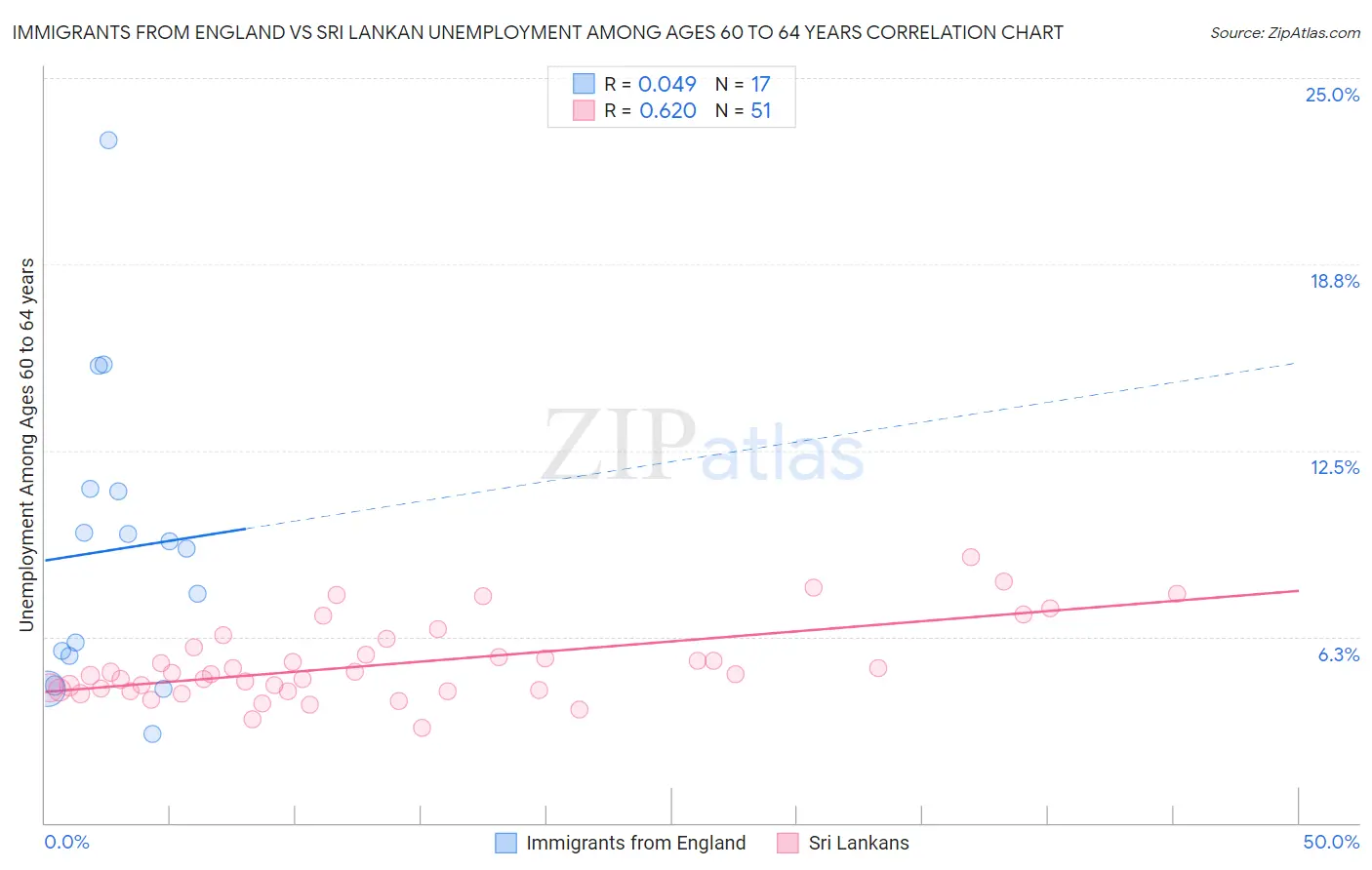Immigrants from England vs Sri Lankan Unemployment Among Ages 60 to 64 years