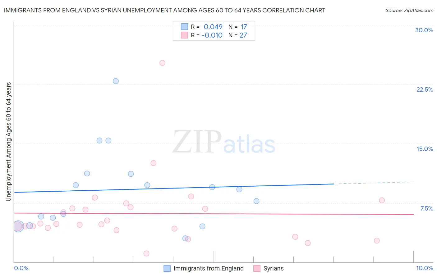 Immigrants from England vs Syrian Unemployment Among Ages 60 to 64 years