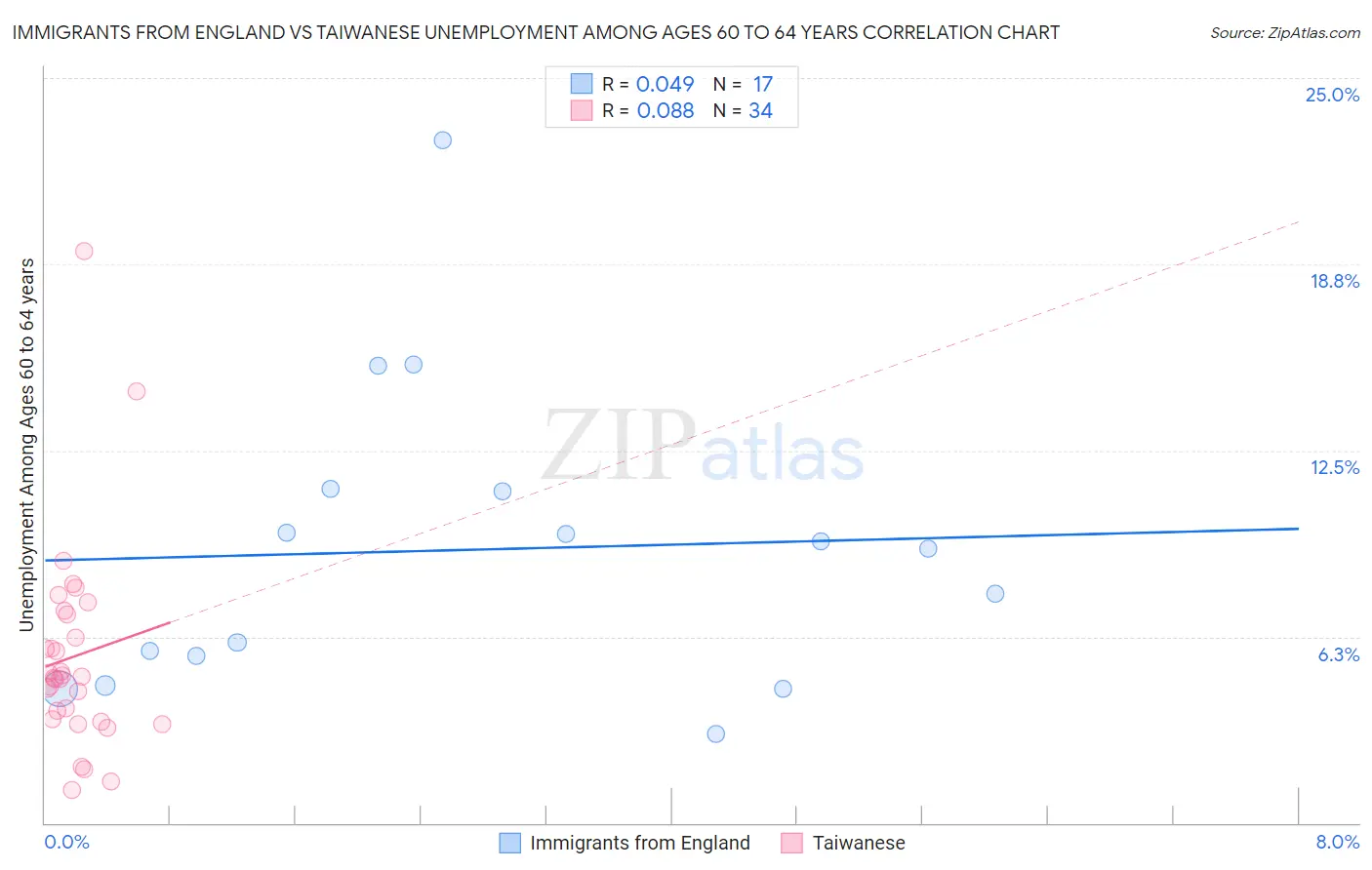 Immigrants from England vs Taiwanese Unemployment Among Ages 60 to 64 years