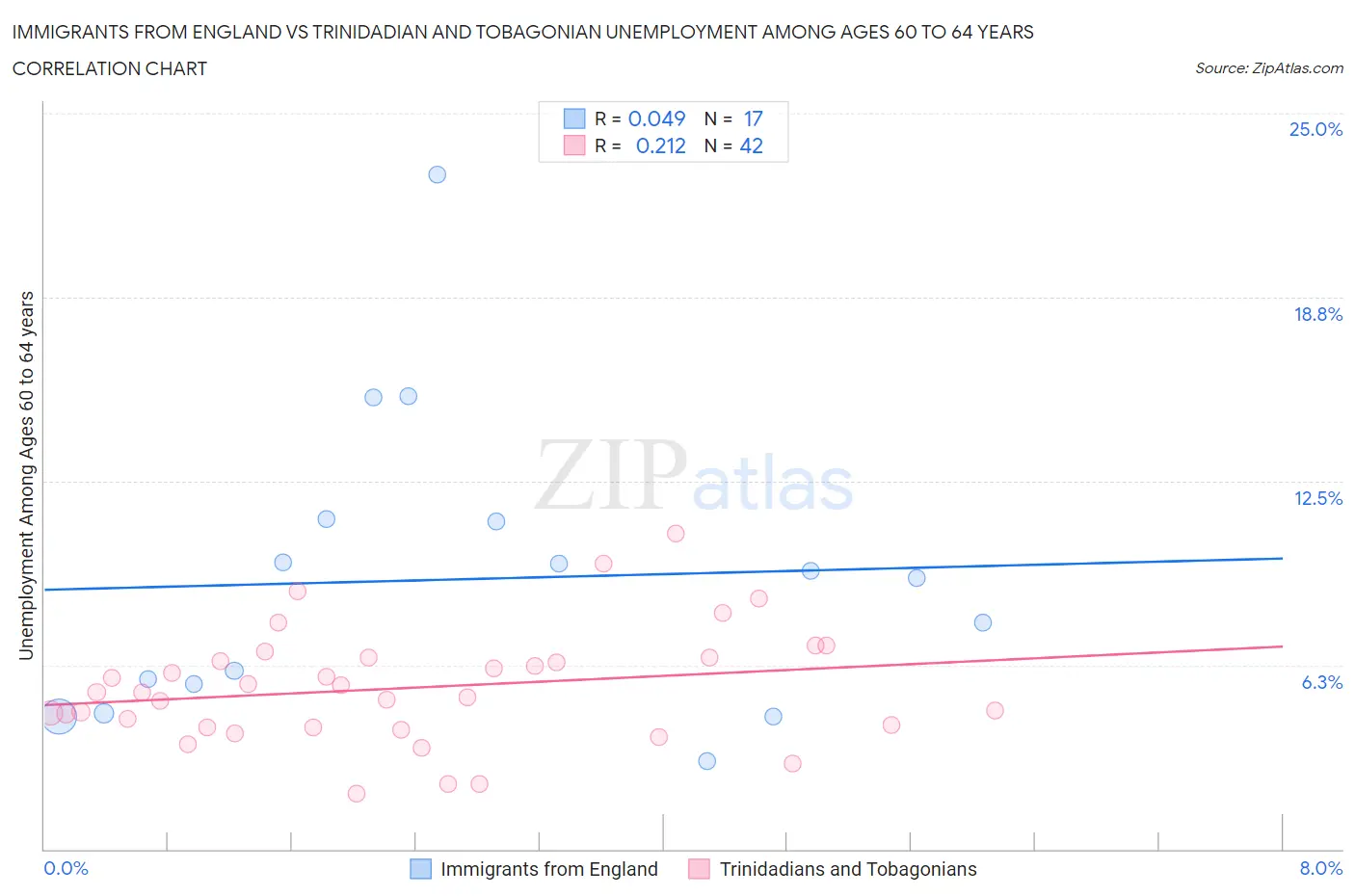 Immigrants from England vs Trinidadian and Tobagonian Unemployment Among Ages 60 to 64 years