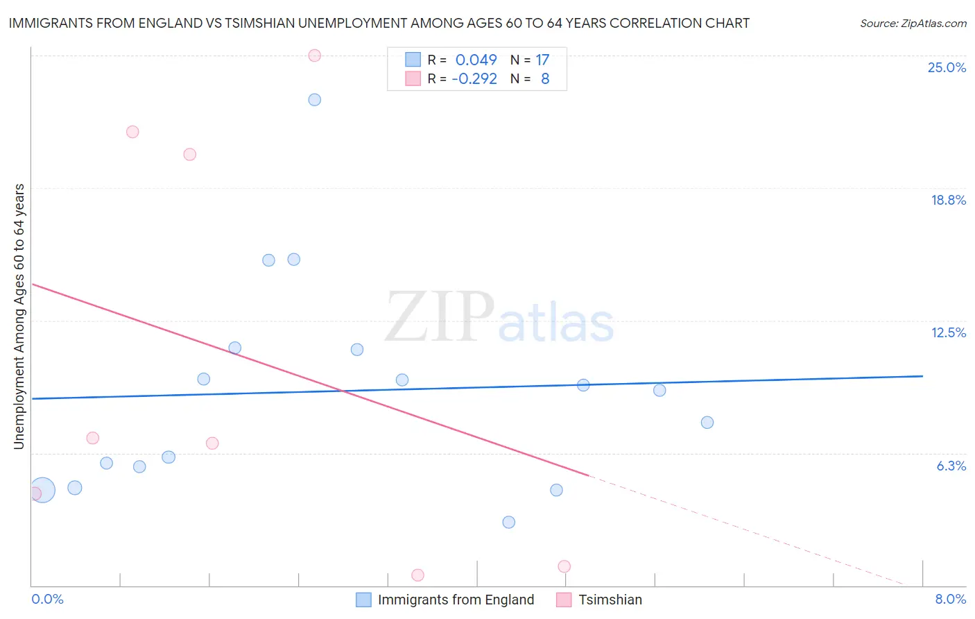 Immigrants from England vs Tsimshian Unemployment Among Ages 60 to 64 years