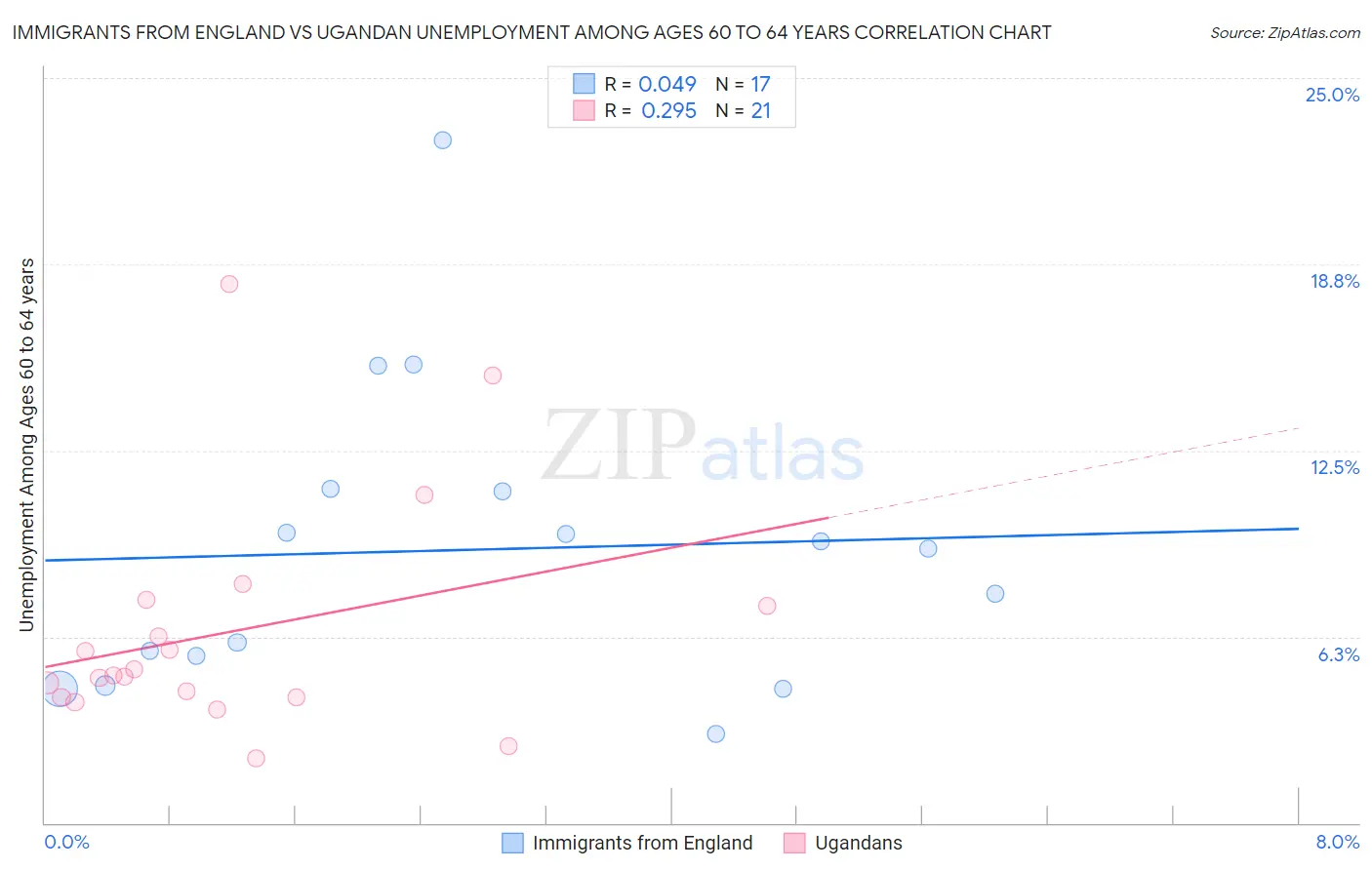 Immigrants from England vs Ugandan Unemployment Among Ages 60 to 64 years