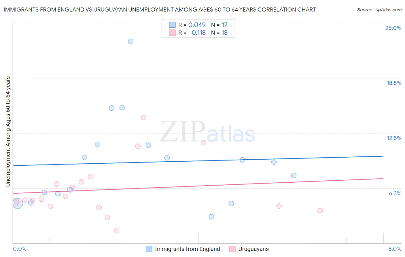 Immigrants from England vs Uruguayan Unemployment Among Ages 60 to 64 years