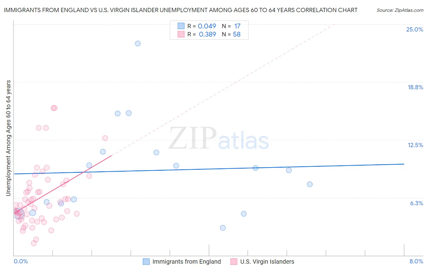 Immigrants from England vs U.S. Virgin Islander Unemployment Among Ages 60 to 64 years