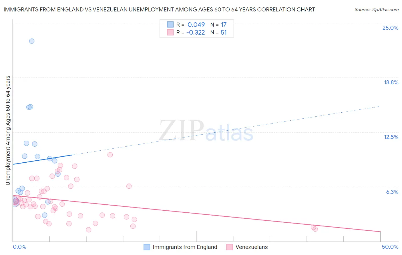 Immigrants from England vs Venezuelan Unemployment Among Ages 60 to 64 years