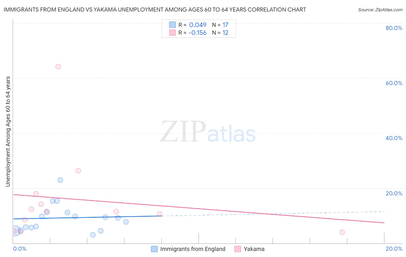 Immigrants from England vs Yakama Unemployment Among Ages 60 to 64 years