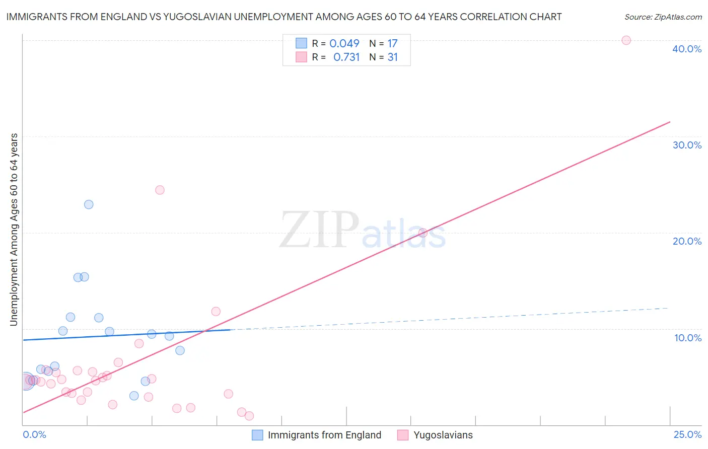 Immigrants from England vs Yugoslavian Unemployment Among Ages 60 to 64 years