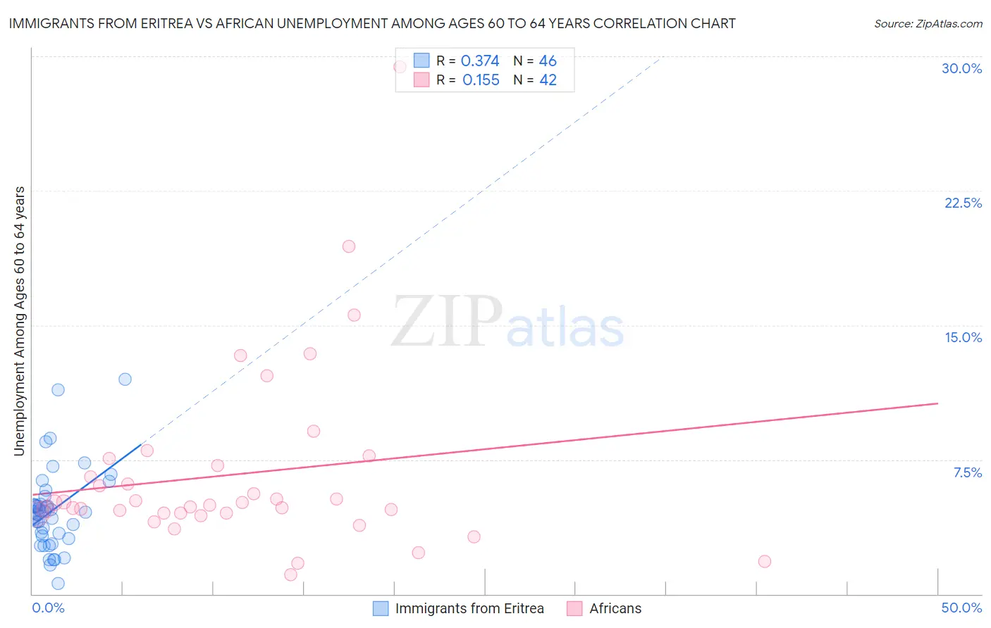 Immigrants from Eritrea vs African Unemployment Among Ages 60 to 64 years