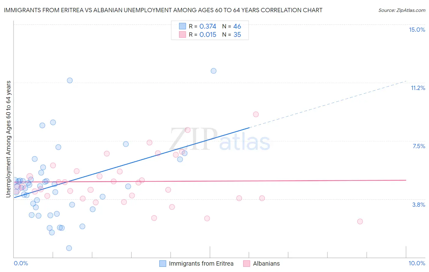 Immigrants from Eritrea vs Albanian Unemployment Among Ages 60 to 64 years