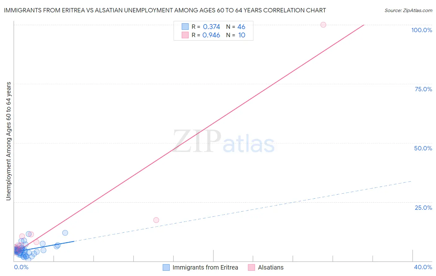 Immigrants from Eritrea vs Alsatian Unemployment Among Ages 60 to 64 years
