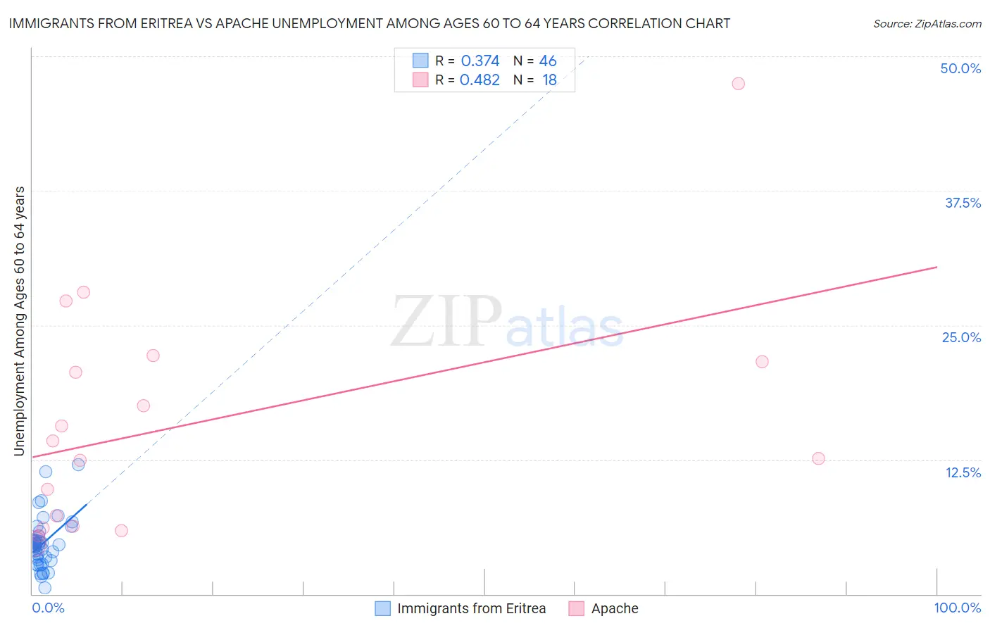 Immigrants from Eritrea vs Apache Unemployment Among Ages 60 to 64 years