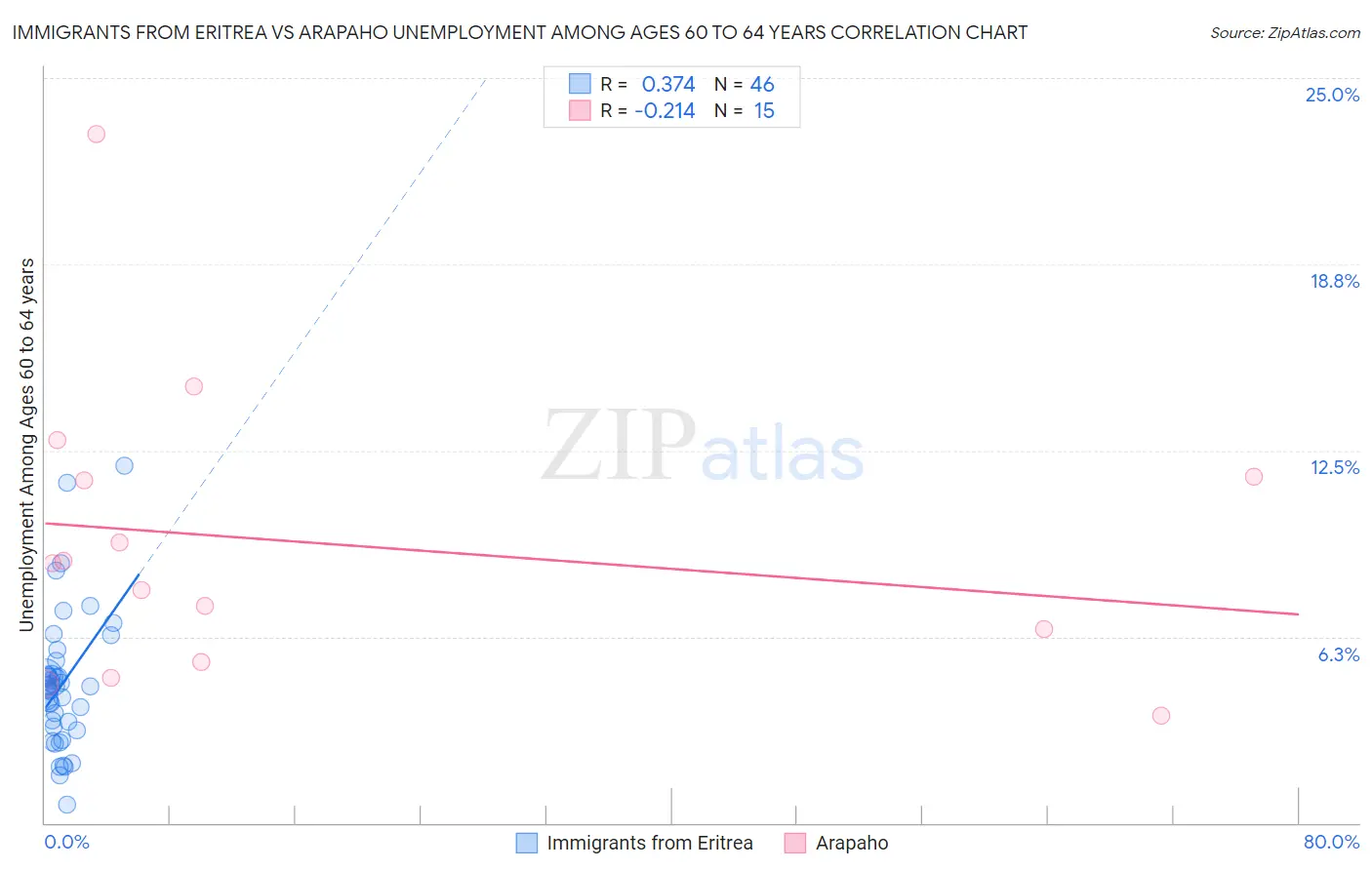 Immigrants from Eritrea vs Arapaho Unemployment Among Ages 60 to 64 years