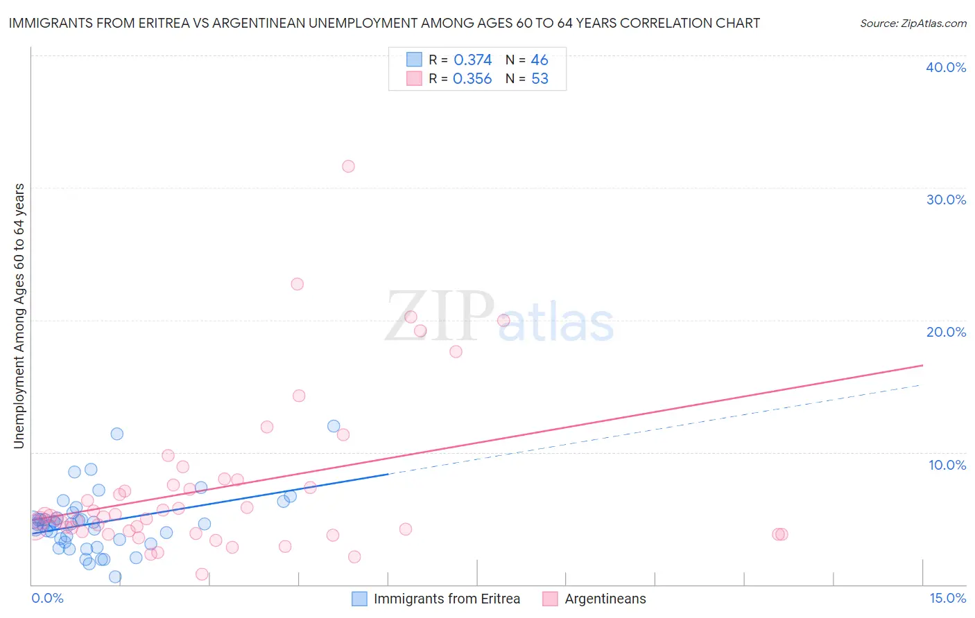 Immigrants from Eritrea vs Argentinean Unemployment Among Ages 60 to 64 years