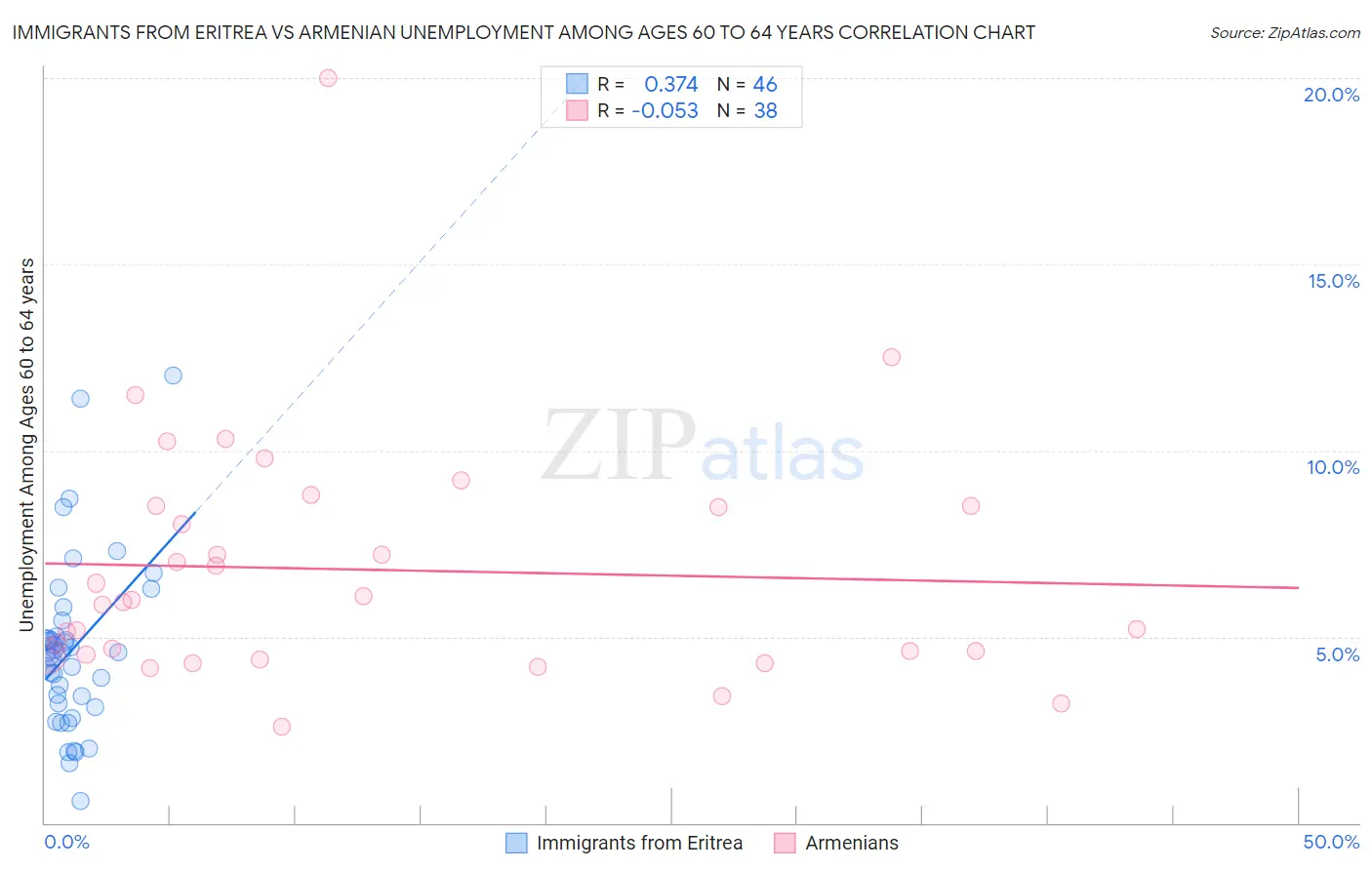 Immigrants from Eritrea vs Armenian Unemployment Among Ages 60 to 64 years