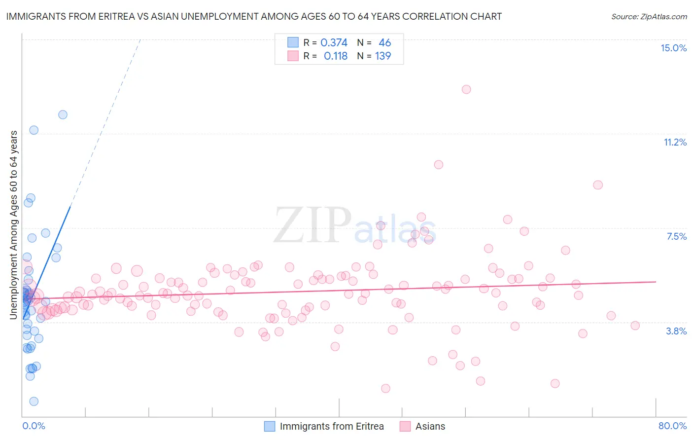 Immigrants from Eritrea vs Asian Unemployment Among Ages 60 to 64 years