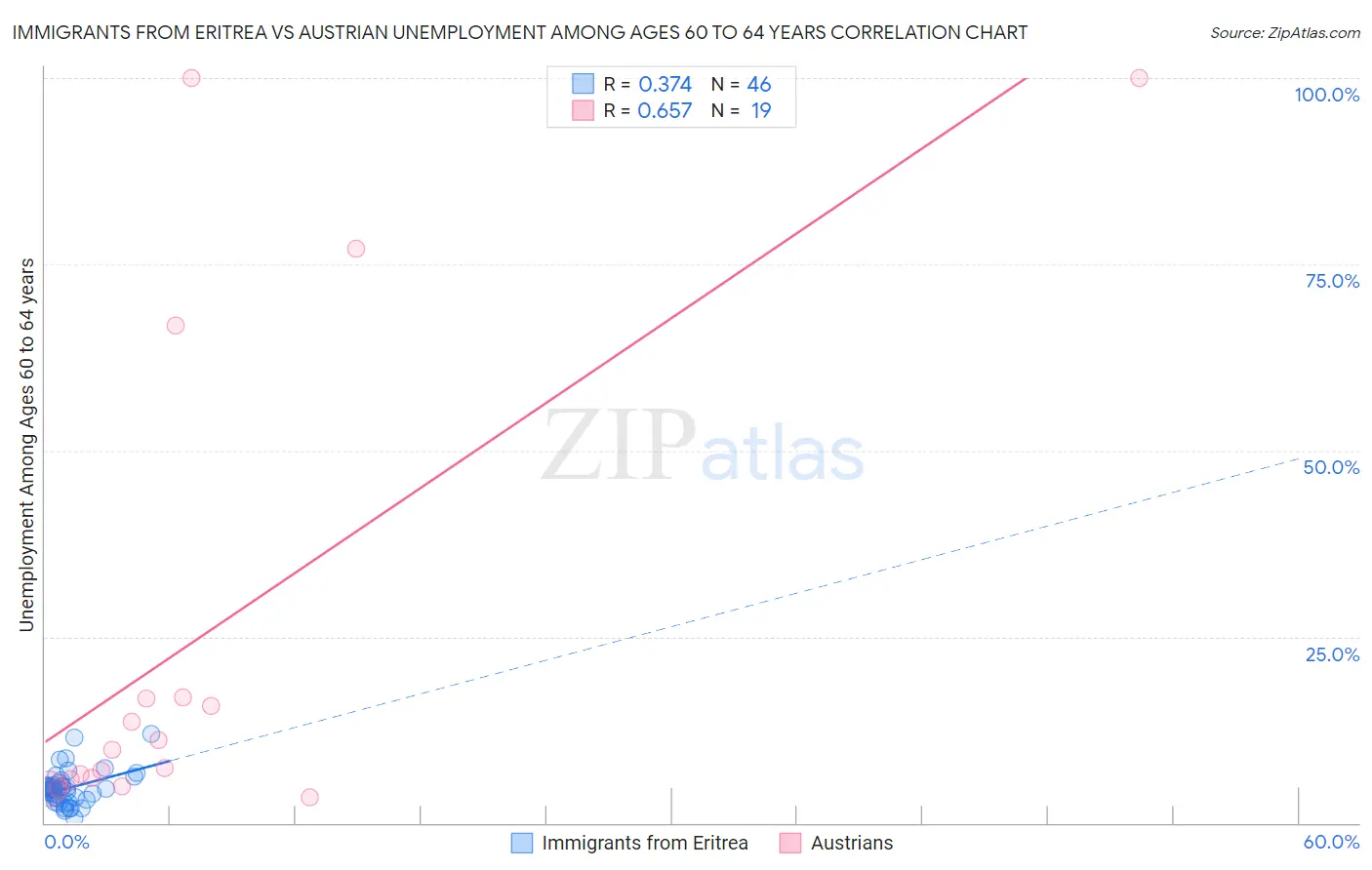 Immigrants from Eritrea vs Austrian Unemployment Among Ages 60 to 64 years