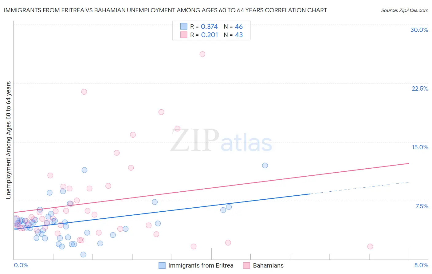 Immigrants from Eritrea vs Bahamian Unemployment Among Ages 60 to 64 years