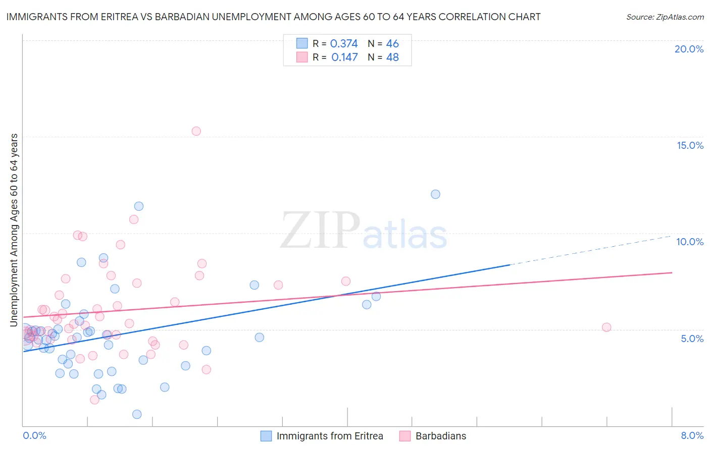 Immigrants from Eritrea vs Barbadian Unemployment Among Ages 60 to 64 years