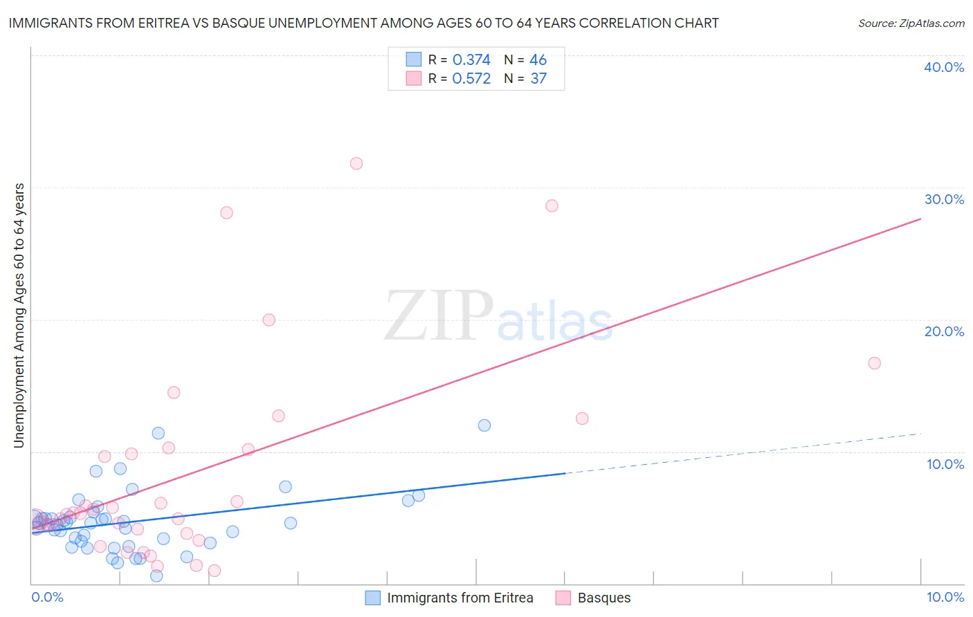 Immigrants from Eritrea vs Basque Unemployment Among Ages 60 to 64 years