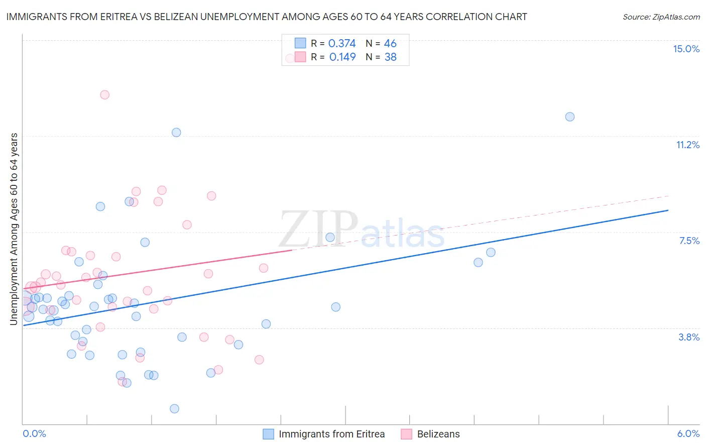 Immigrants from Eritrea vs Belizean Unemployment Among Ages 60 to 64 years