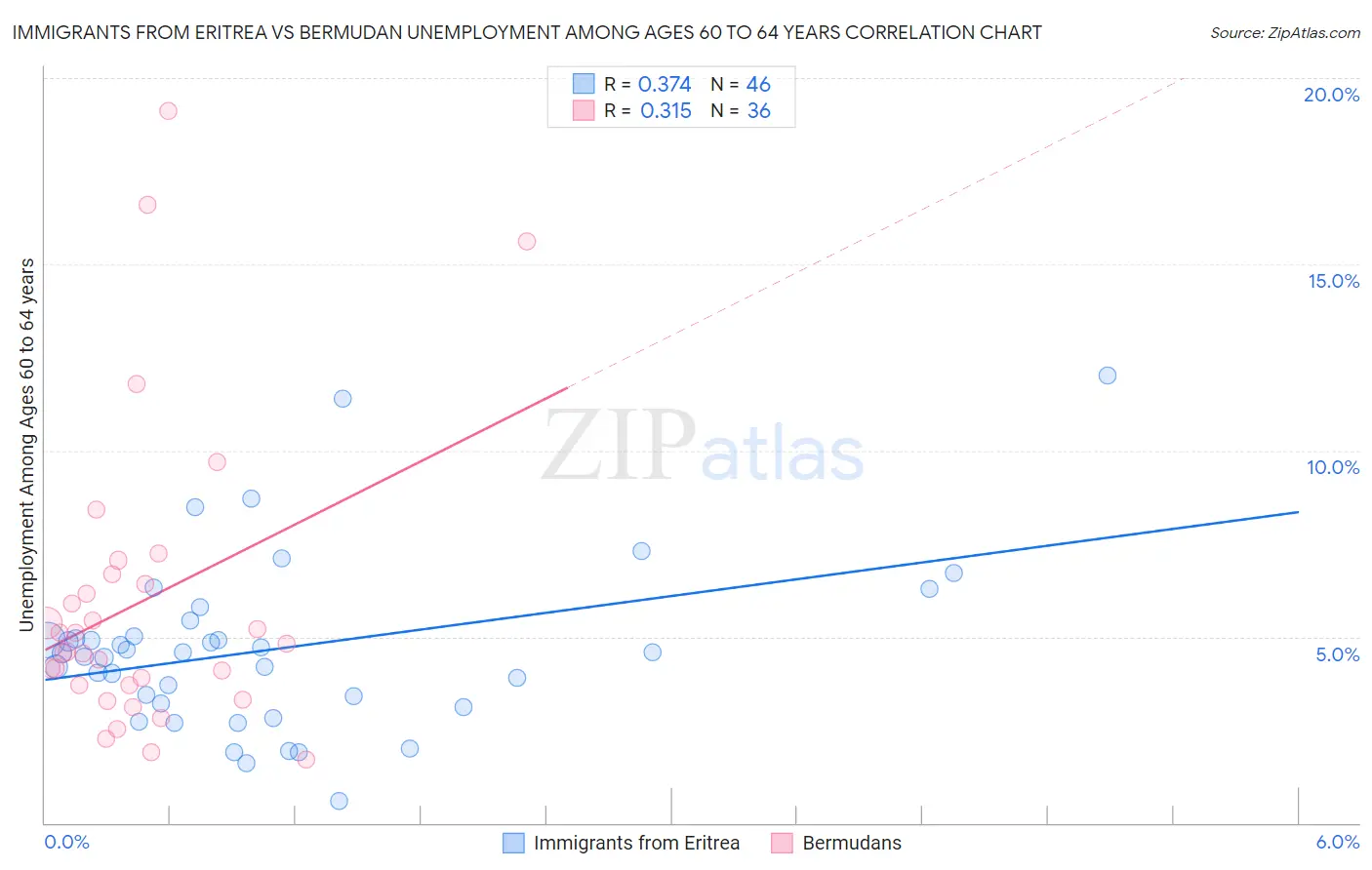 Immigrants from Eritrea vs Bermudan Unemployment Among Ages 60 to 64 years