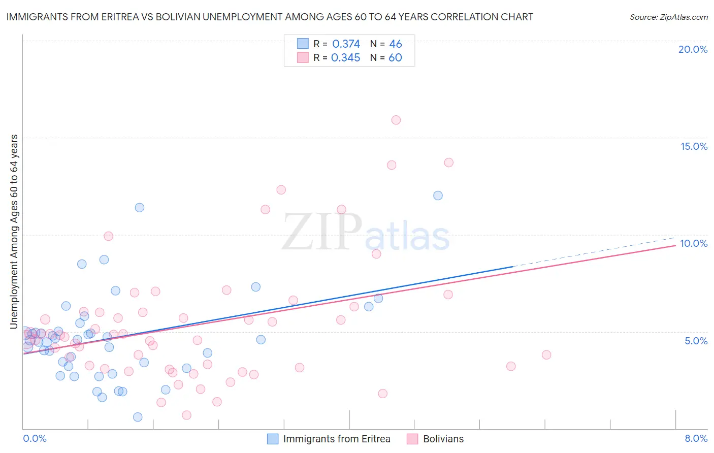 Immigrants from Eritrea vs Bolivian Unemployment Among Ages 60 to 64 years
