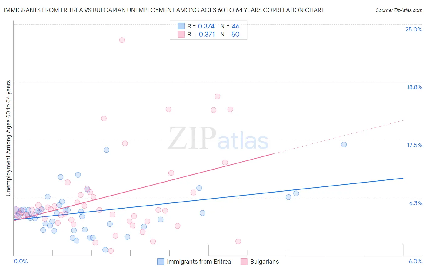 Immigrants from Eritrea vs Bulgarian Unemployment Among Ages 60 to 64 years