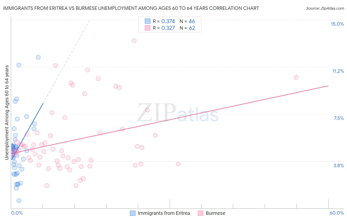 Immigrants from Eritrea vs Burmese Unemployment Among Ages 60 to 64 years