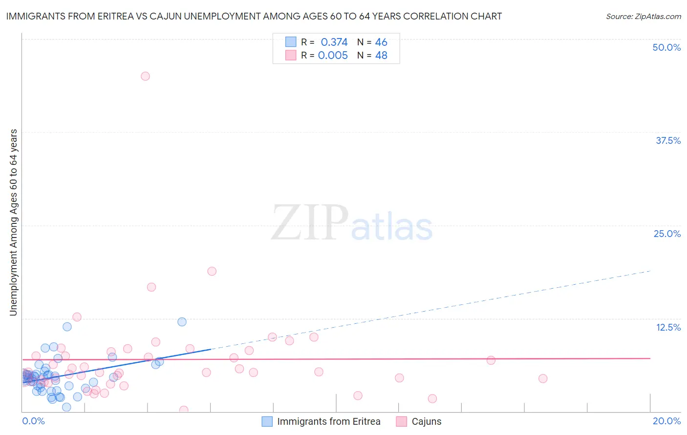 Immigrants from Eritrea vs Cajun Unemployment Among Ages 60 to 64 years