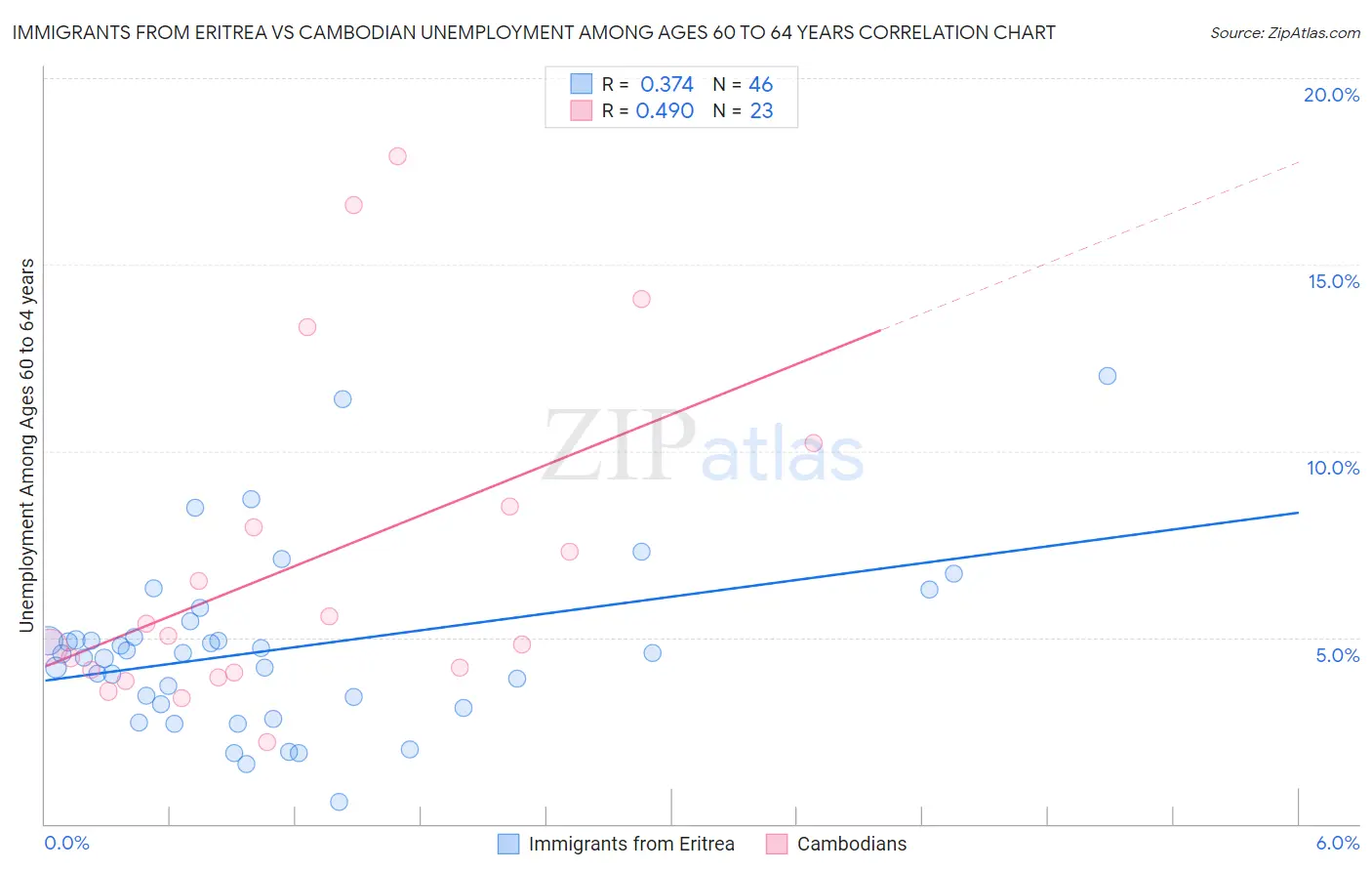 Immigrants from Eritrea vs Cambodian Unemployment Among Ages 60 to 64 years
