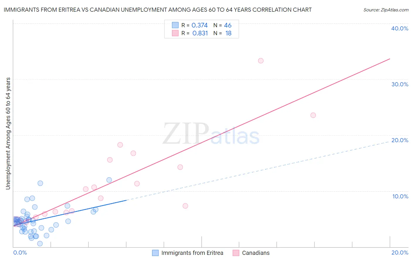 Immigrants from Eritrea vs Canadian Unemployment Among Ages 60 to 64 years