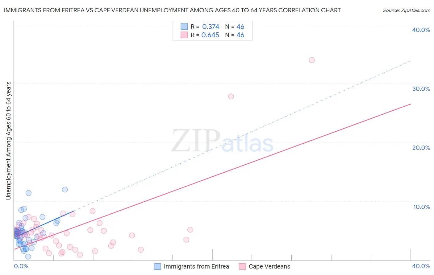 Immigrants from Eritrea vs Cape Verdean Unemployment Among Ages 60 to 64 years