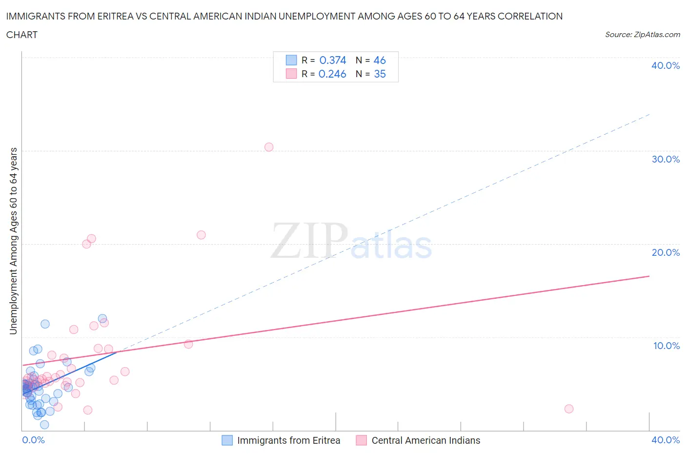 Immigrants from Eritrea vs Central American Indian Unemployment Among Ages 60 to 64 years