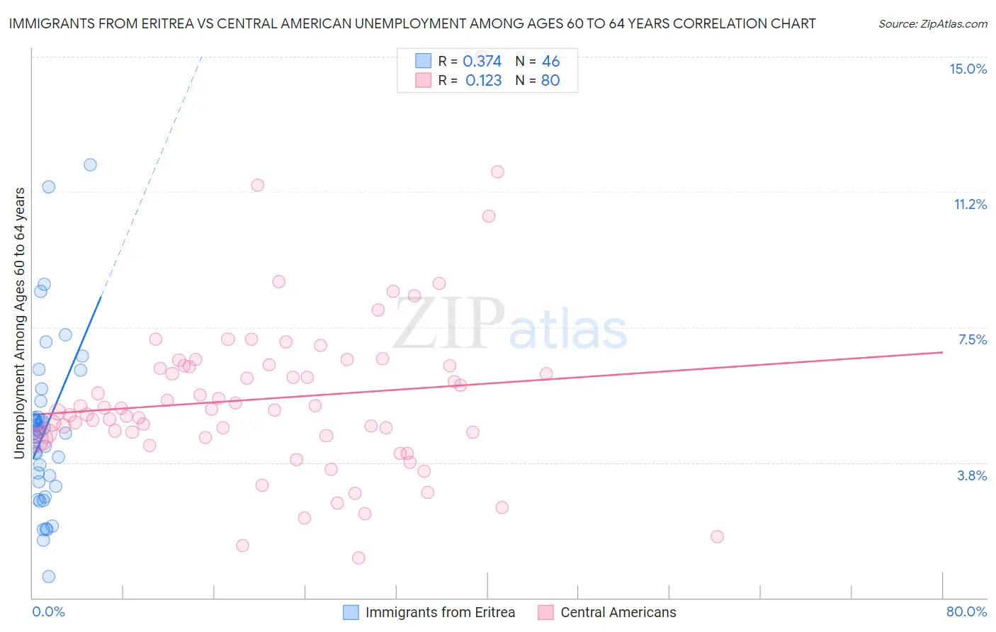 Immigrants from Eritrea vs Central American Unemployment Among Ages 60 to 64 years