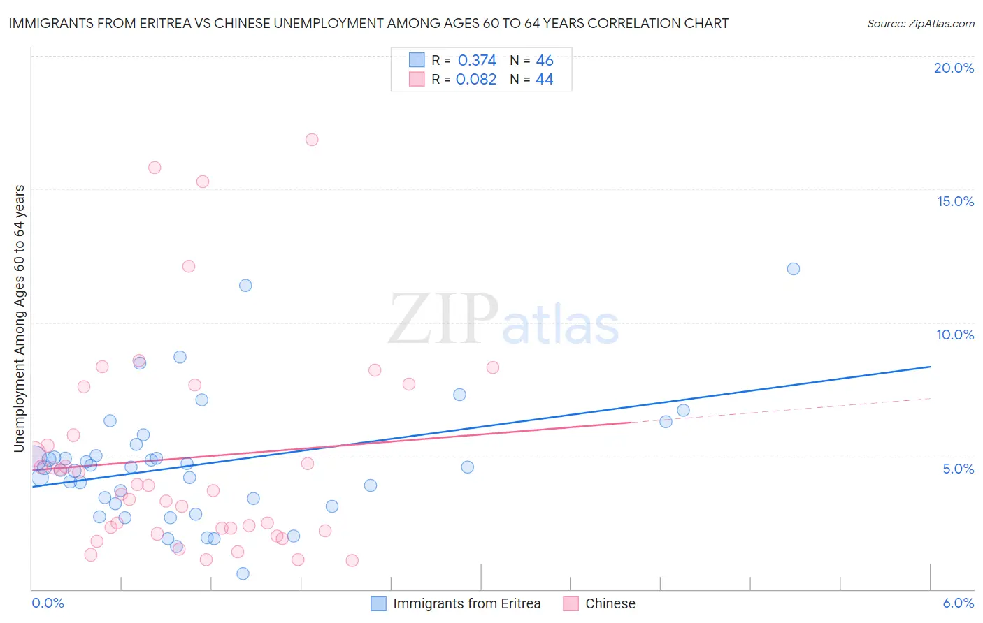 Immigrants from Eritrea vs Chinese Unemployment Among Ages 60 to 64 years