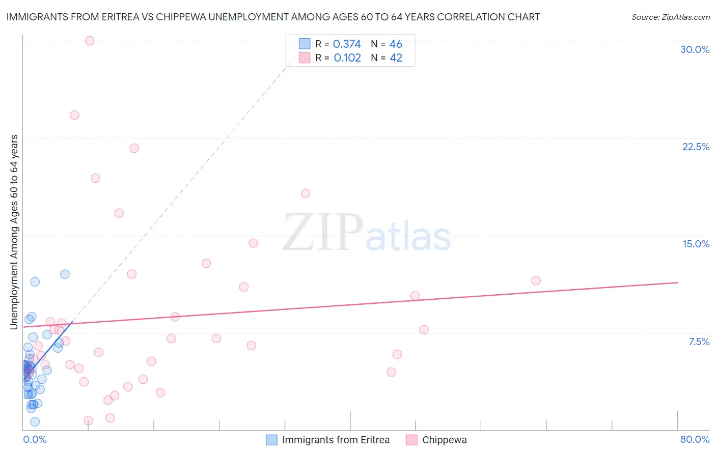 Immigrants from Eritrea vs Chippewa Unemployment Among Ages 60 to 64 years