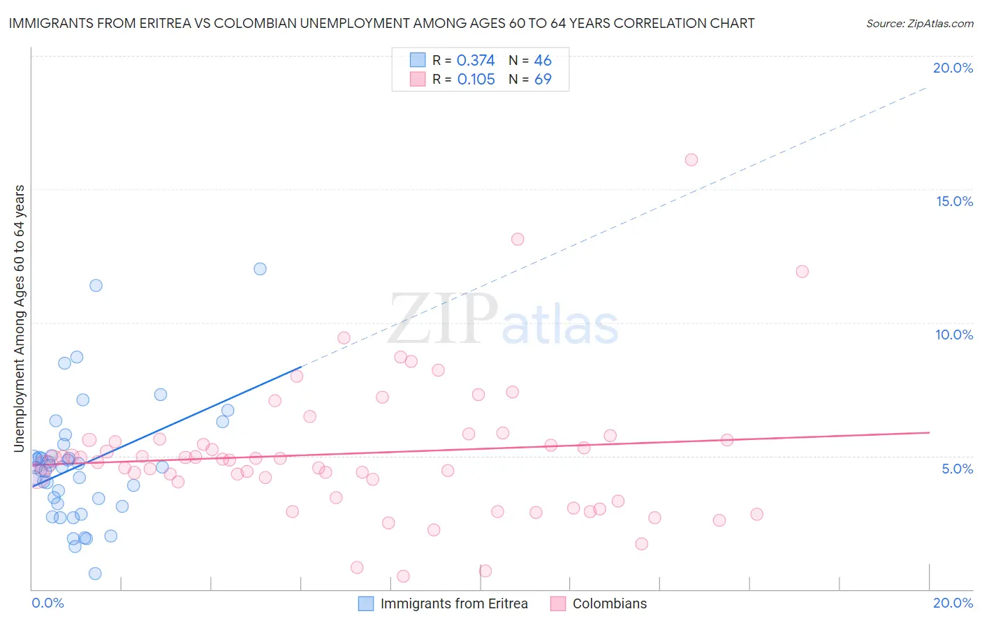 Immigrants from Eritrea vs Colombian Unemployment Among Ages 60 to 64 years