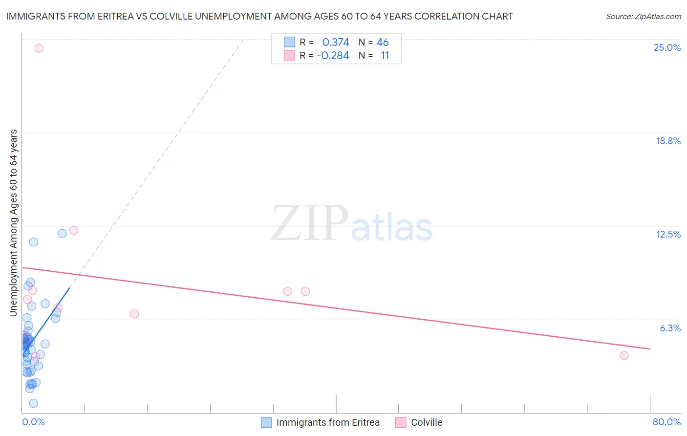 Immigrants from Eritrea vs Colville Unemployment Among Ages 60 to 64 years