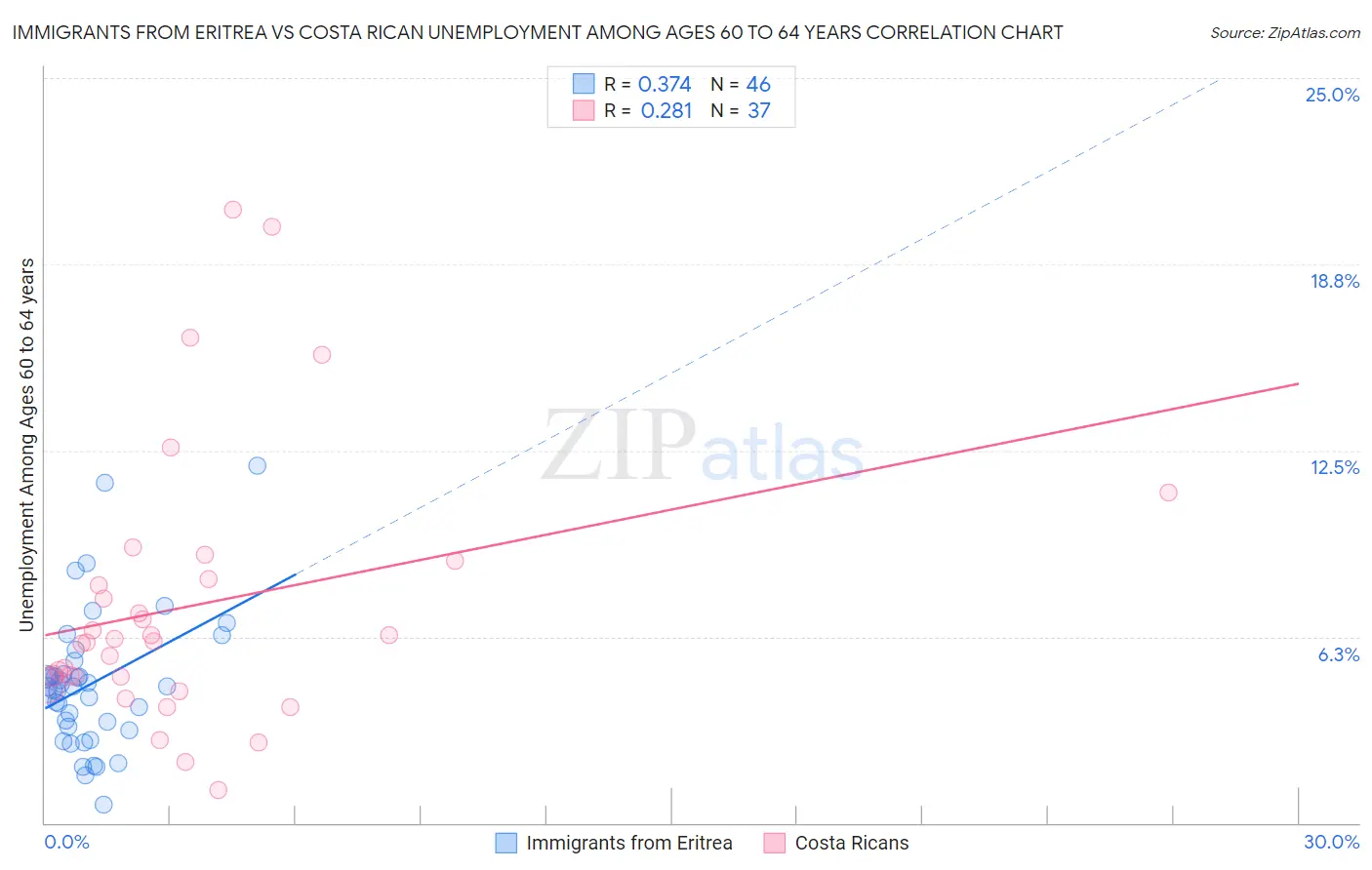 Immigrants from Eritrea vs Costa Rican Unemployment Among Ages 60 to 64 years