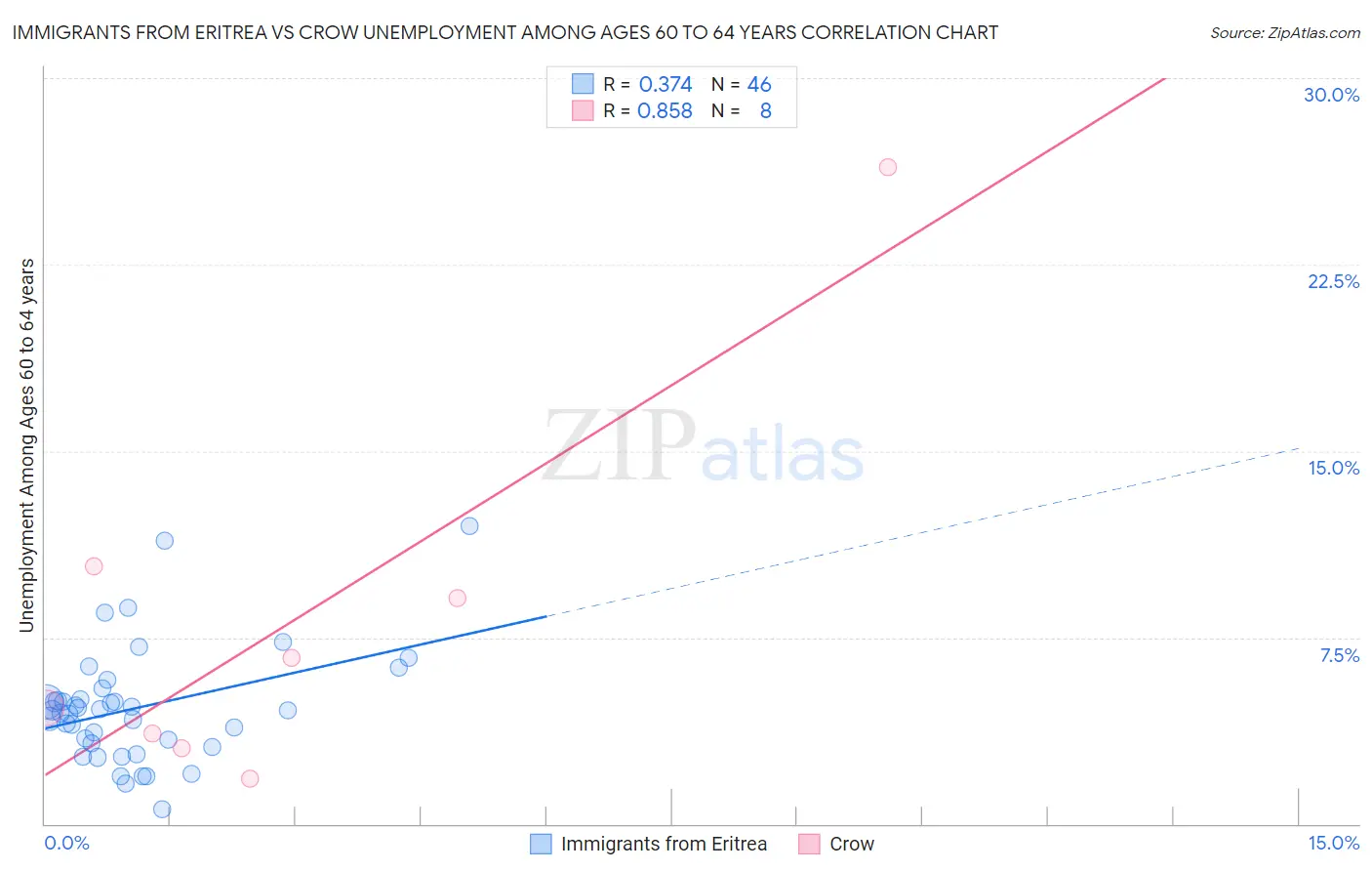 Immigrants from Eritrea vs Crow Unemployment Among Ages 60 to 64 years