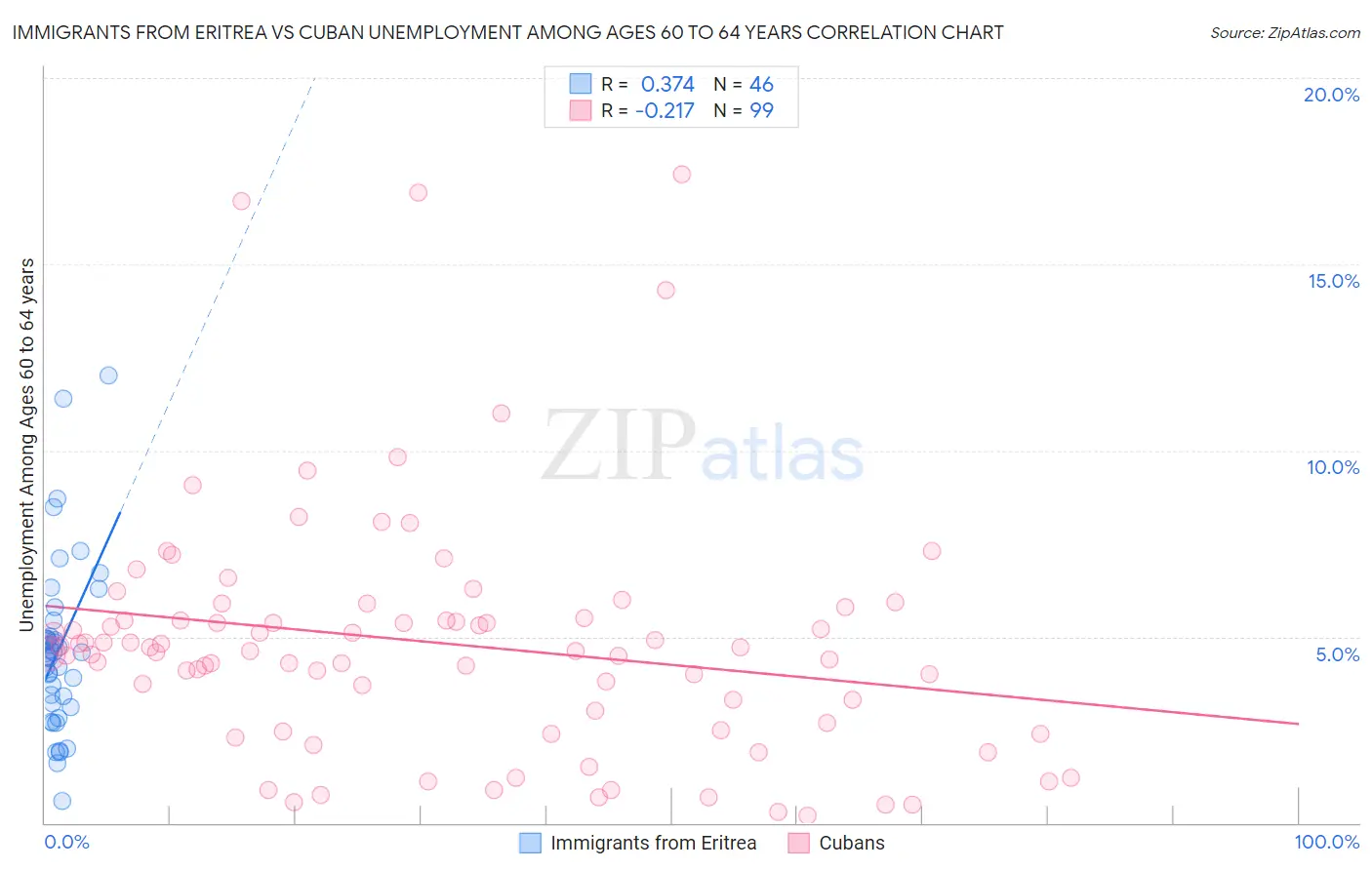 Immigrants from Eritrea vs Cuban Unemployment Among Ages 60 to 64 years