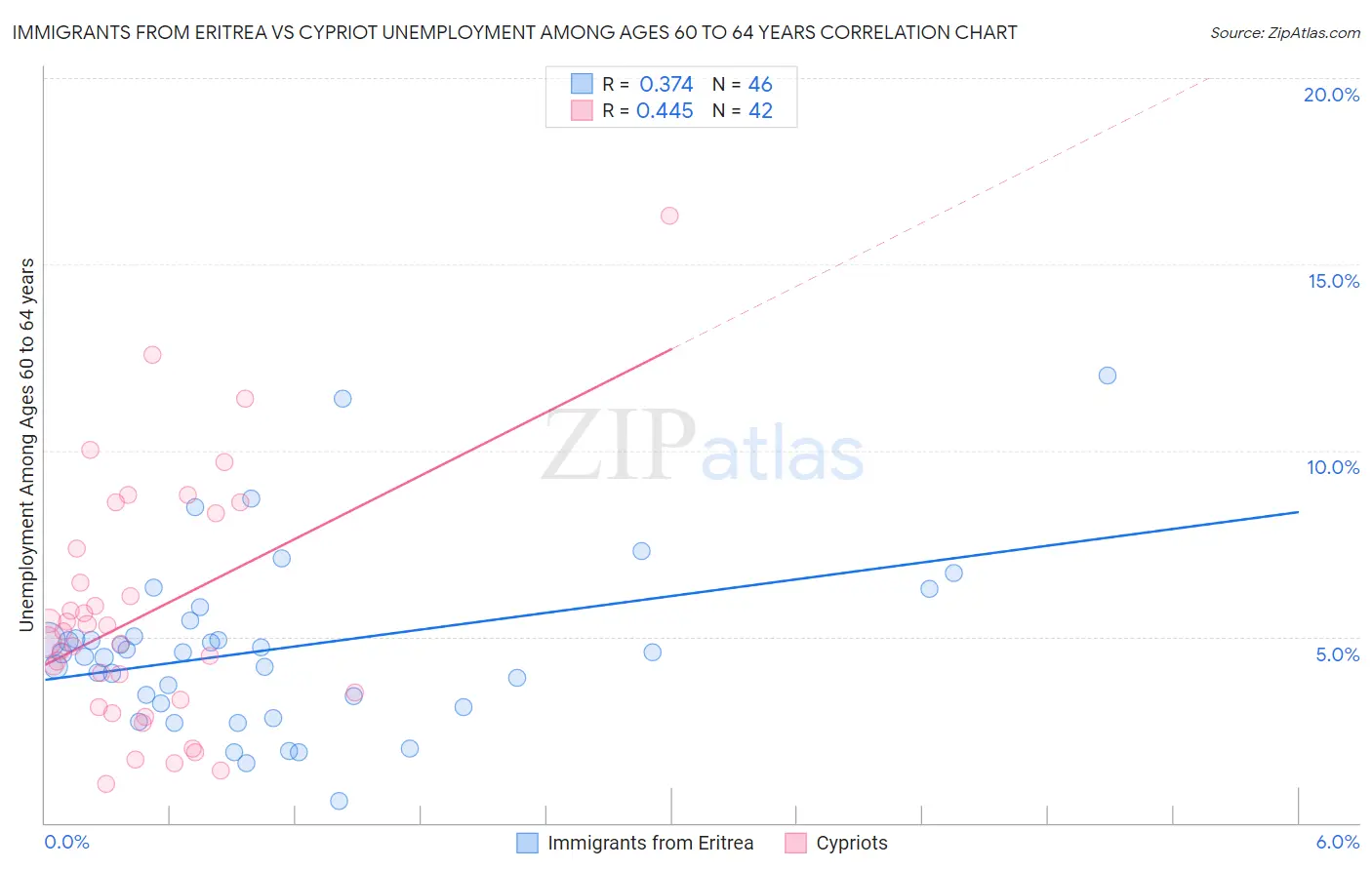 Immigrants from Eritrea vs Cypriot Unemployment Among Ages 60 to 64 years