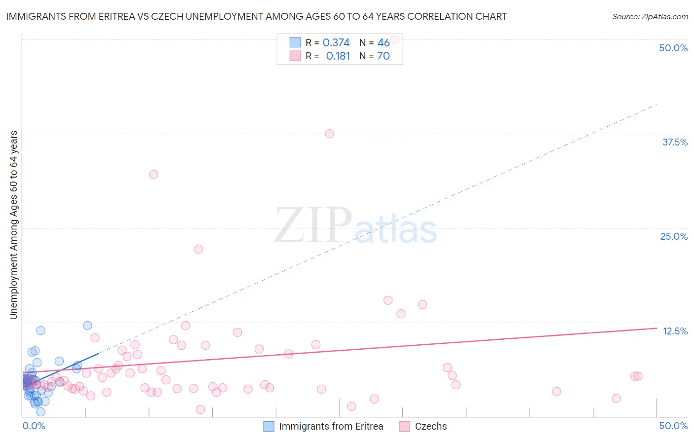 Immigrants from Eritrea vs Czech Unemployment Among Ages 60 to 64 years