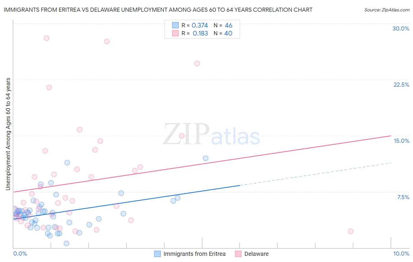 Immigrants from Eritrea vs Delaware Unemployment Among Ages 60 to 64 years