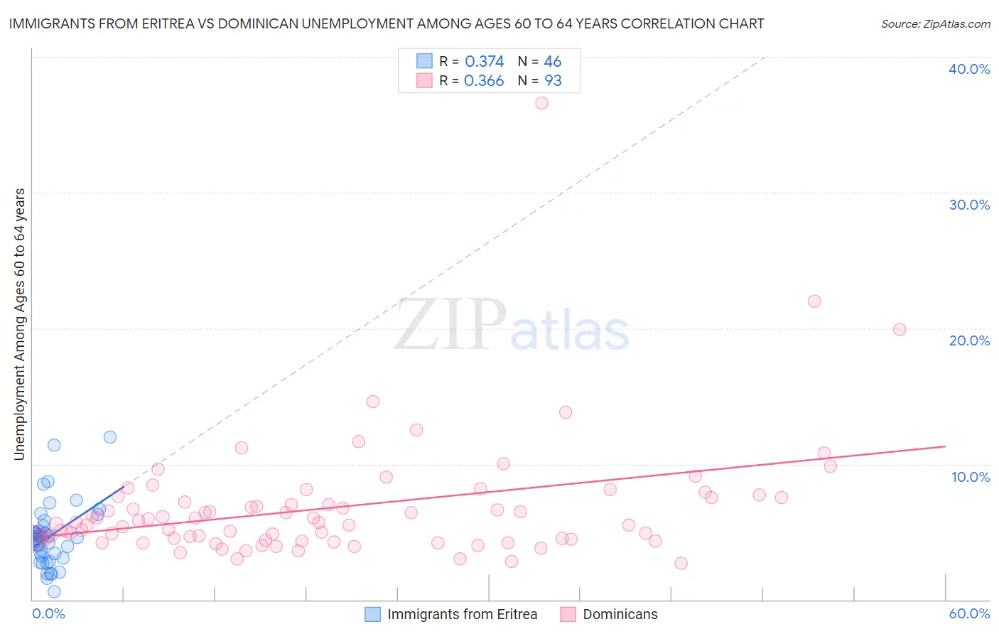 Immigrants from Eritrea vs Dominican Unemployment Among Ages 60 to 64 years